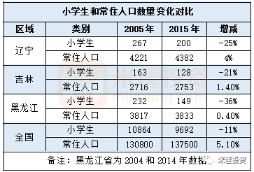 东北人口变化_分析了中国近三千个县,发现了人口流动的一些规律(3)