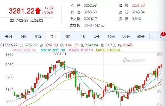 月,但之前二八分化比较严重,到本周,个股终于出现普涨局面,久旱逢甘霖