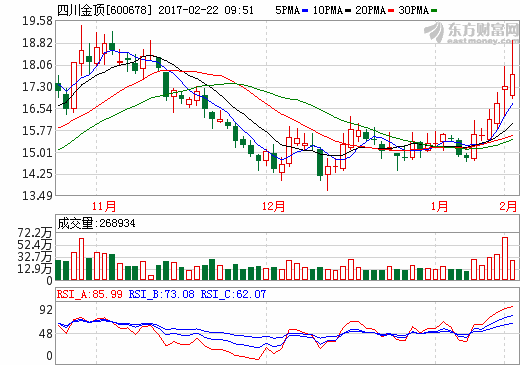 股票 正文  收益(三):-0.067pe(动):-净资产:0.02市净率:1048.