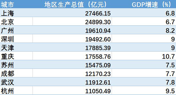 副省级城市gdp百强区_百强区GDP新年目标:至少三区预期10%南山十四五瞄准“万亿”