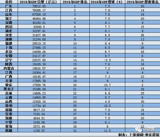 四川的gdp_四川成为西部首个GDP过3万亿省份 日均创富82亿