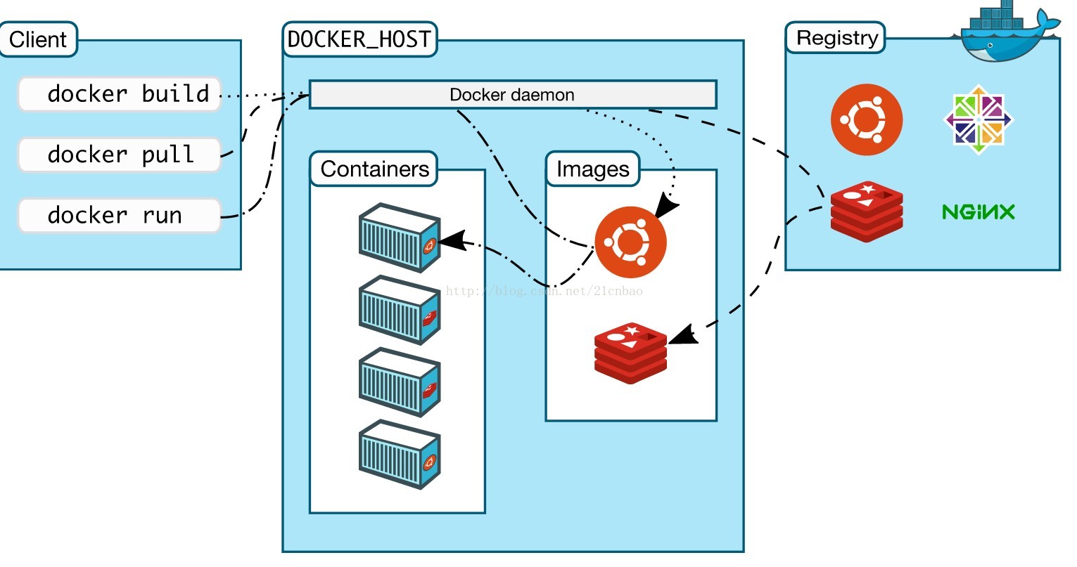 Docker系列一：Docker的介绍和安装