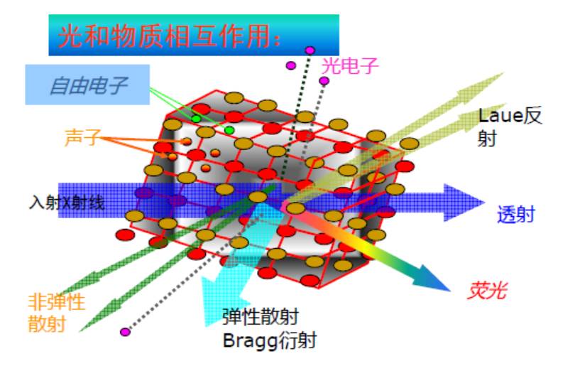 x射线吸收谱基础知识一