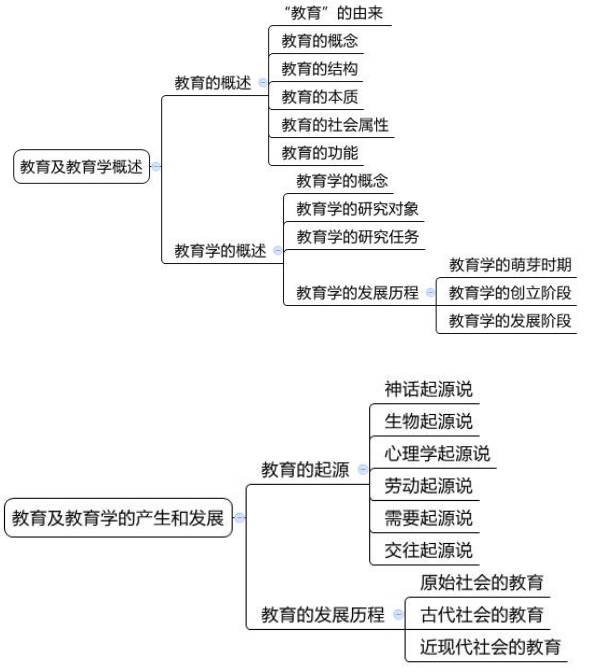 第一部分 教育学 第一章 教育与教育学