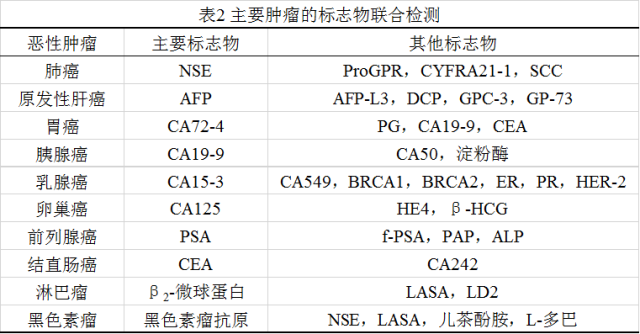 除了筛查,肿瘤标志物还有这5大用处!