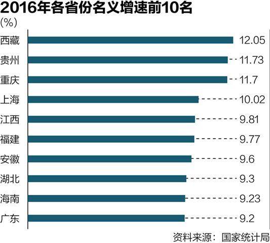 31省份gdp比拼_31省份GDP大比拼 图