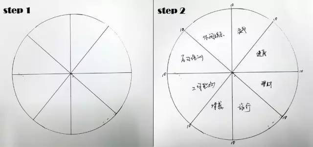 并且把这个圆形作八等分; 第2步:请在你的八等分里面填上不同的你看重