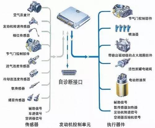 答:电喷车是指装备电子控制燃油喷射系统的车辆.