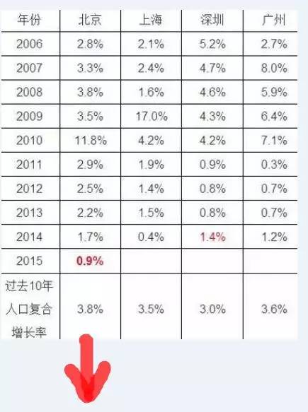 北京租房人口_北京常住人口20年来首次负增长,人口红利消失租房会更容易吗(3)