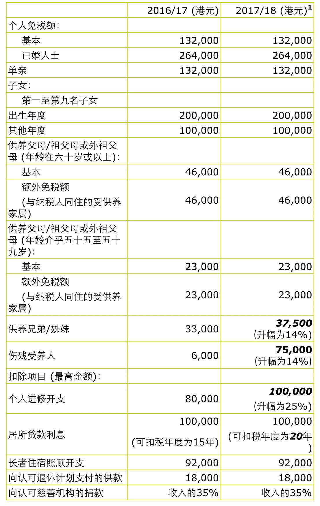【德勤税务快讯】2017\/18香港财政预算案摘要