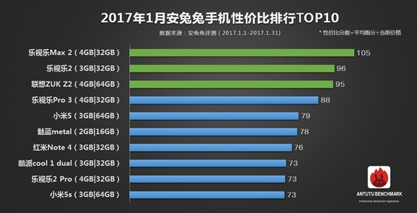 【排行】2017年1月手机性价比榜 小米5排名第