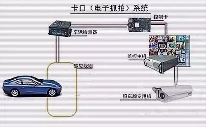 当车辆驶过感应线圈时,触发卡口像机抓拍.