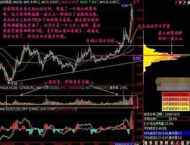 因为时间已经比较久远了,在那里被套牢的人早就割肉了,因此各方面的