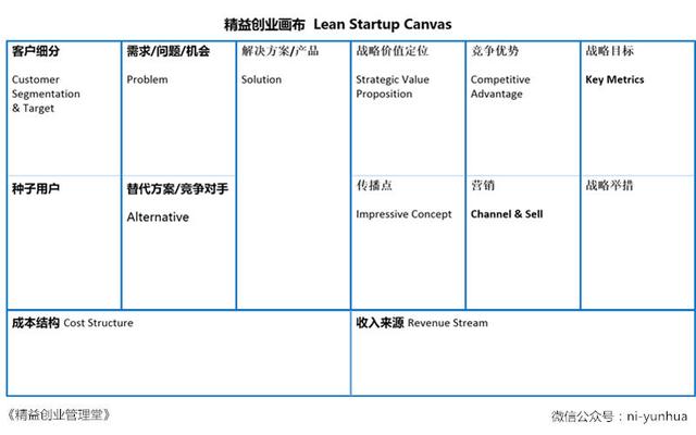 上一章节,我们讲了精益创业画布的前面五个模块