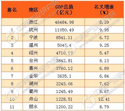 2016年浙江11个市gdp排名:杭州过万亿