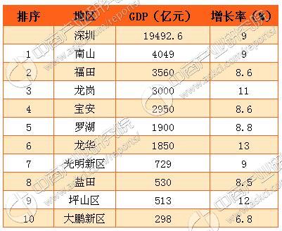 合肥各区gdp排名(2)