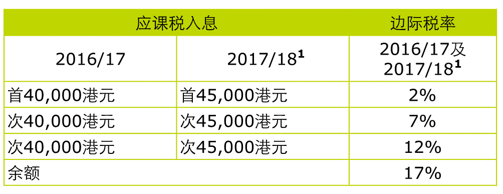 【德勤税务快讯】2017\/18香港财政预算案摘要