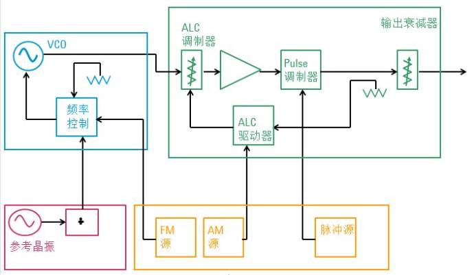 图20 模拟调制信号源原理框图