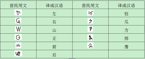 他们在做木工时,将一些苗族文字书写在做好的木料上做记号,这些苗文字