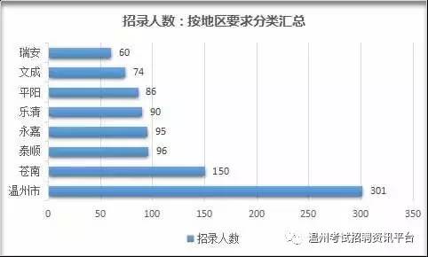 温州 人口数_温州各区人口