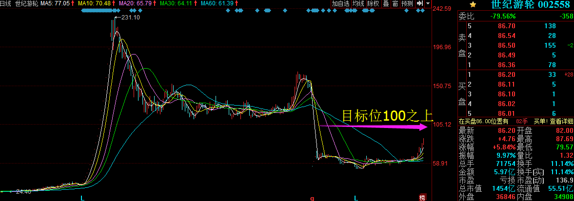 前段带领大家选的优质股世纪游轮 002558 该股从2月10号就以底部见