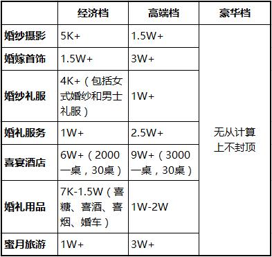 岔到搞的90后武汉人 究竟会花几多钱结婚