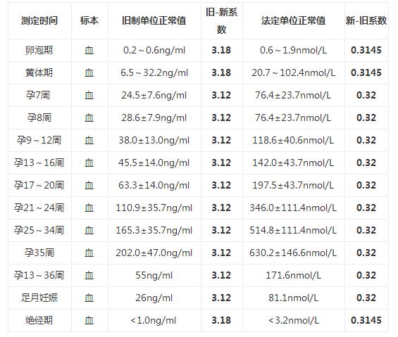 孕八周孕酮低怎么办