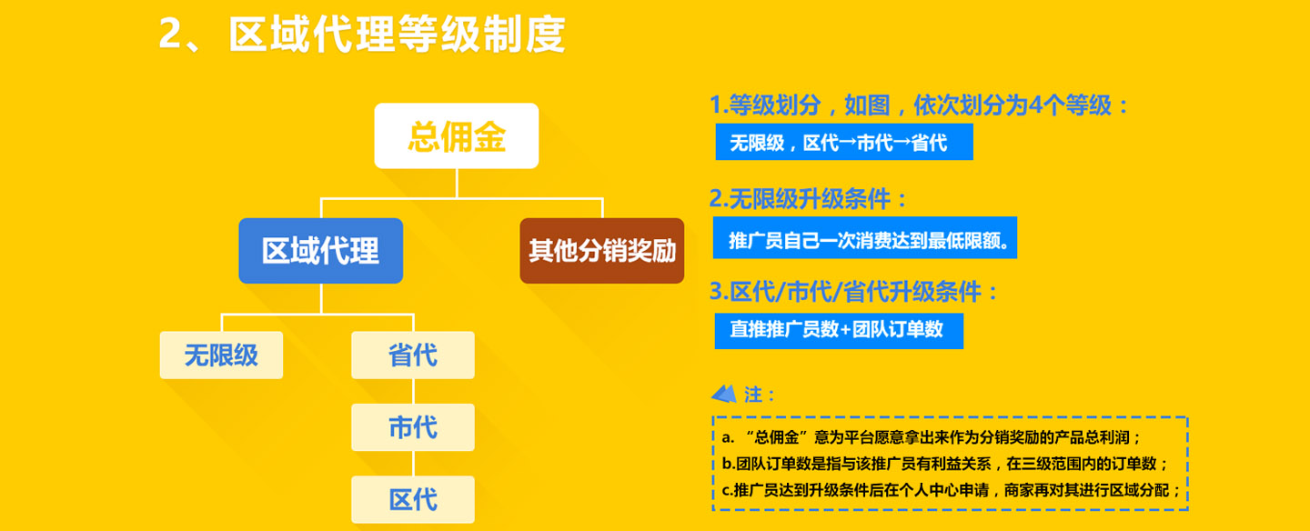 三级分销系统新功能:区域代理划分