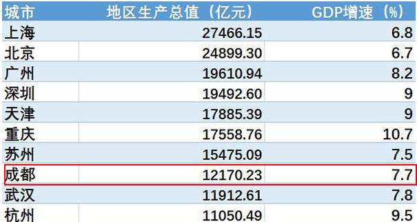 成都市去年gdp多少_2018年四川各市州GDP排名 四川城市经济排名 表(3)