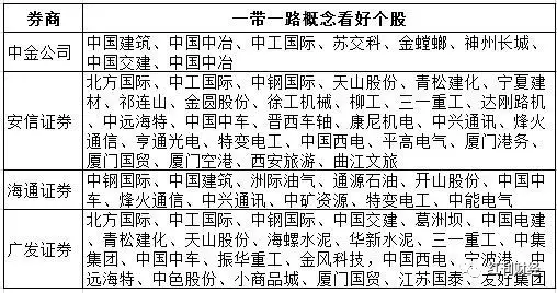 “一带一路”将成“两会”风口，券商点名这些个股