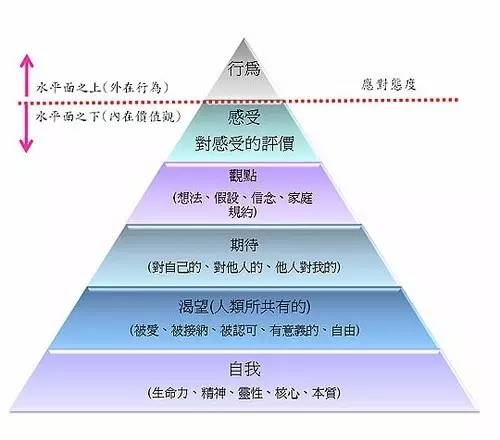 萨提亚的冰山模型与一致性沟通