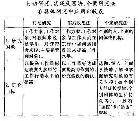 行动研究法实践反思法个案研究法的应用比较