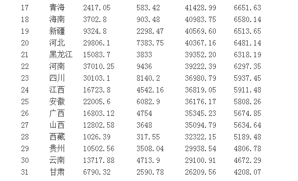 内蒙各盟GDP_长春哪个区县最富 哪个区县最穷(2)