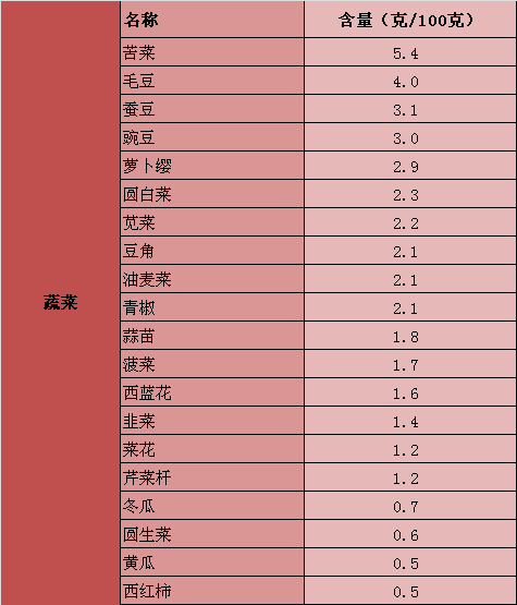 膳食纤维能降糖,95%的国民吃得不对!