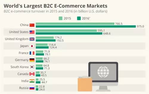2017年英国电商市场不得不把握的5大趋势
