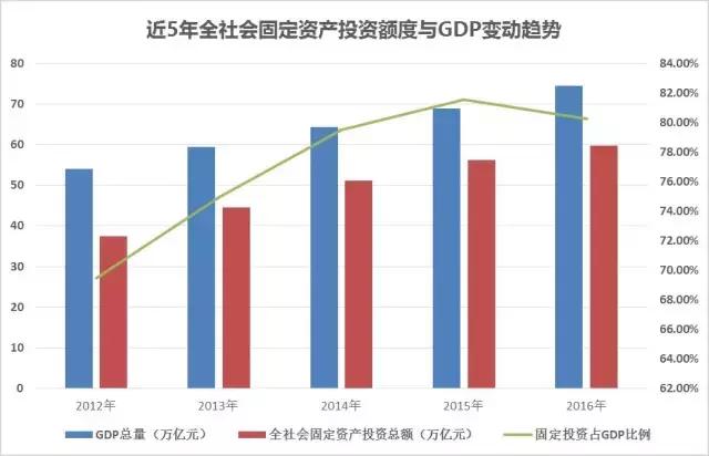 固定资产投资和gdp_投资理财图片