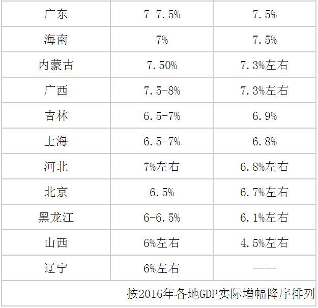 2021五月份gdp统计数据_22省份一季度GDP 湖南进入 1万亿元俱乐部(2)