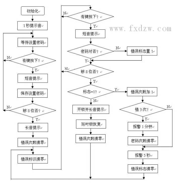 经济,安全的电子密码锁【附原理图,程序】