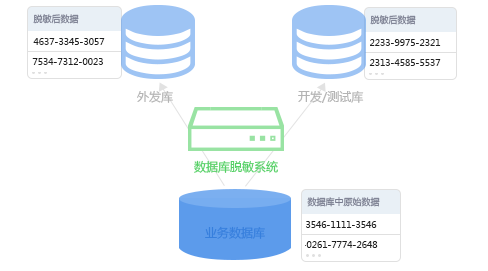 数据脱敏 告别"裸奔"