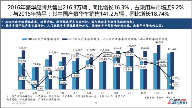 2016年豪华车市场年终回顾与未来展望（语音+PPT）