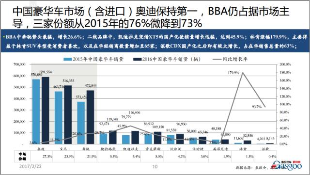 2016年豪华车市场年终回顾与未来展望（语音+PPT）