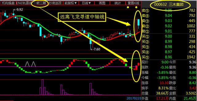 从以往经验,医药是很难成为领涨题材   技术上,三木集团当日资金净