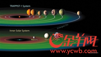 40光年外找到另一"太阳系 7颗类地行星中3颗处宜居带