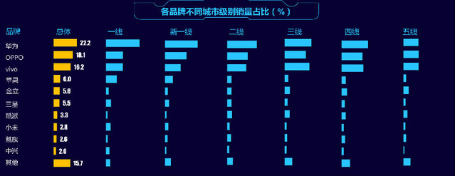 华为OV五线城市肉搏战开启,一线城市却仍有变