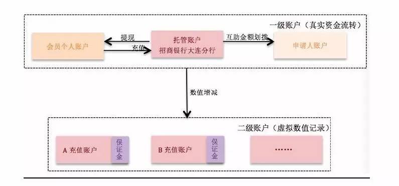 二级账户是数据记录账户,即为个人充值账户,无实际资金流转;其中又特