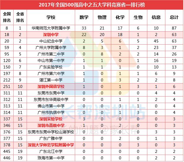 全深圳一共有5所高中进入全国500强榜单,广东省高中的排名如下:从排行