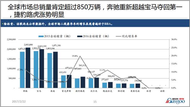 2016年豪华车市场年终回顾与未来展望（语音+PPT）