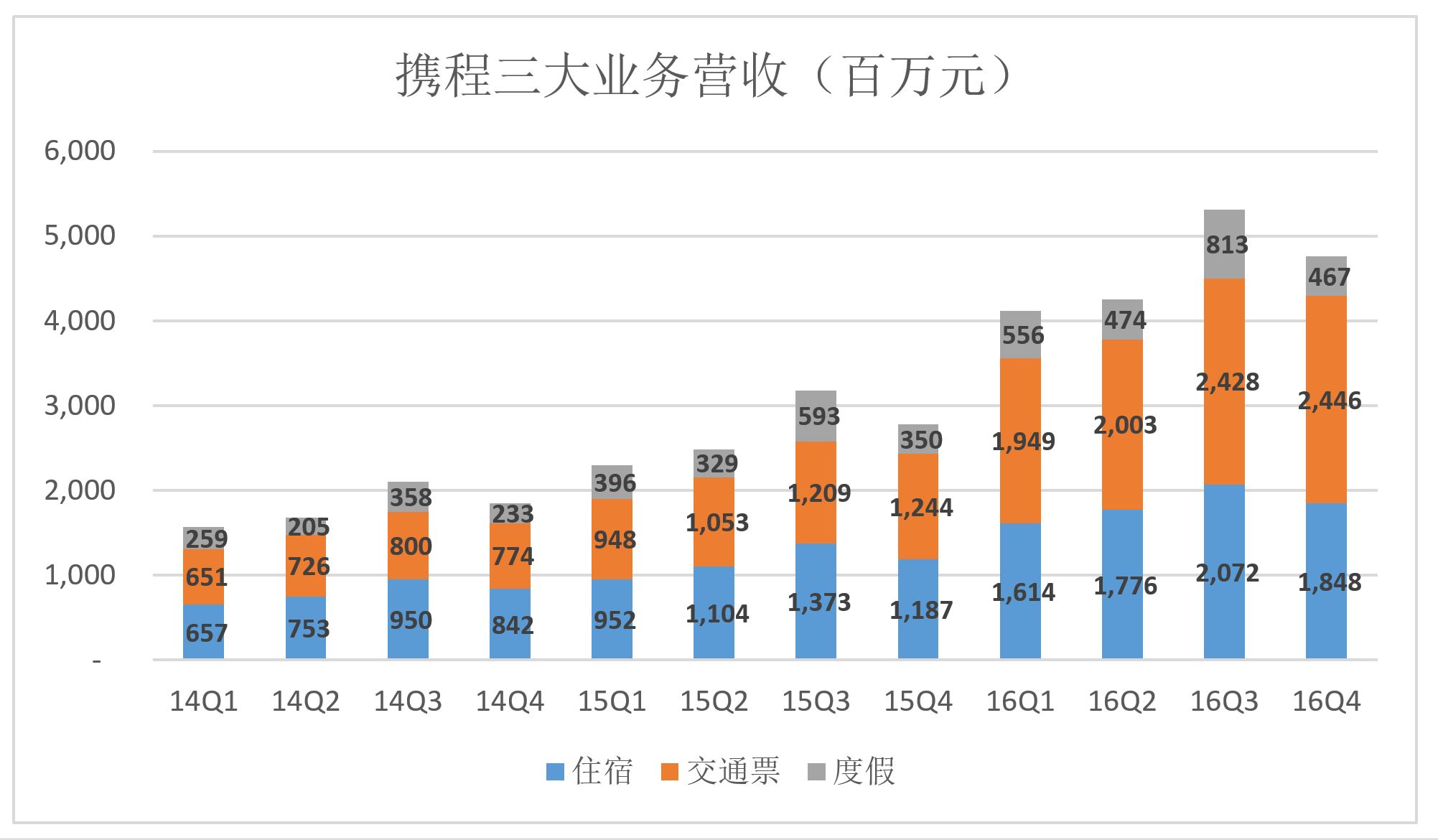 携程财报印象:重归盈利"轨道",不敢掉以轻心