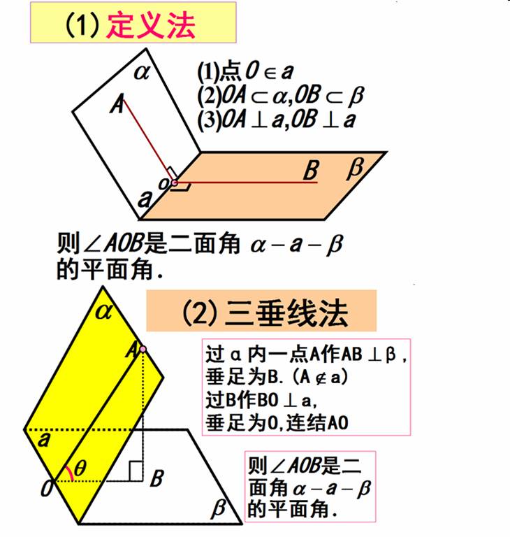 根据定义作出二面角的平面角:主要有两种作法,一是对于具有某种对称性