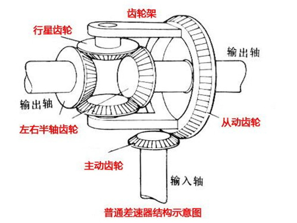 [求助咨询 看得懂的差速锁解析